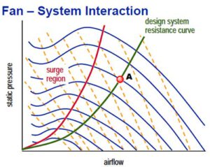 تقاطع نمودار فن و نمودار سیستم برای انتخاب فن هواساز