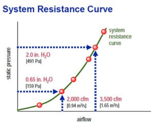 نمودار مقاومت سیستم